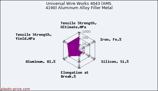 Universal Wire Works 4043 (AMS 4190) Aluminum Alloy Filler Metal