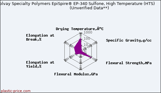 Solvay Specialty Polymers EpiSpire® EP-340 Sulfone, High Temperature (HTS)                      (Unverified Data**)
