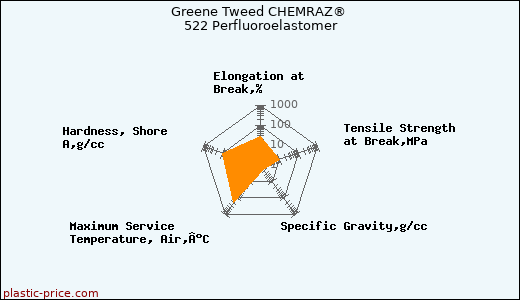Greene Tweed CHEMRAZ® 522 Perfluoroelastomer
