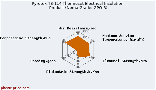 Pyrotek TS-114 Thermoset Electrical Insulation Product (Nema Grade: GPO-3)
