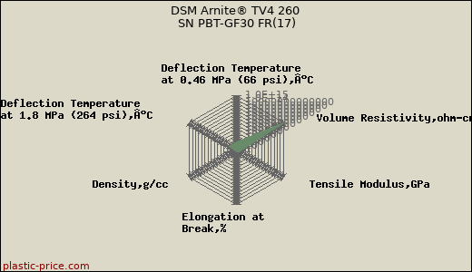 DSM Arnite® TV4 260 SN PBT-GF30 FR(17)
