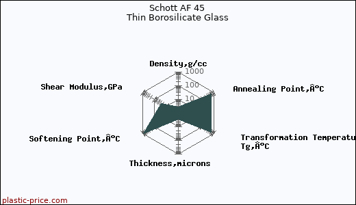 Schott AF 45 Thin Borosilicate Glass