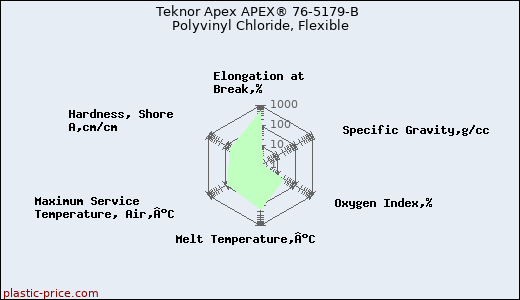 Teknor Apex APEX® 76-5179-B Polyvinyl Chloride, Flexible