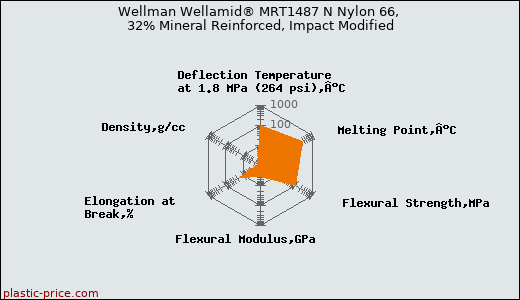 Wellman Wellamid® MRT1487 N Nylon 66, 32% Mineral Reinforced, Impact Modified