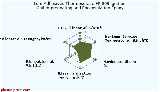 Lord Adhesives Thermosetâ„¢ EP-809 Ignition Coil Impregnating and Encapsulation Epoxy