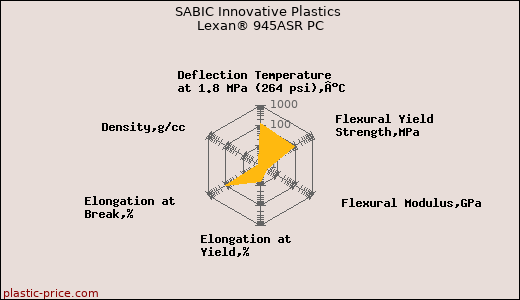 SABIC Innovative Plastics Lexan® 945ASR PC
