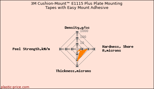 3M Cushion-Mount™ E1115 Plus Plate Mounting Tapes with Easy Mount Adhesive