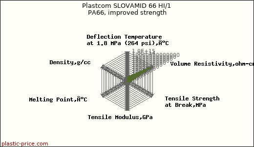 Plastcom SLOVAMID 66 HI/1 PA66, improved strength