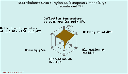 DSM Akulon® S240-C Nylon 66 (European Grade) (Dry)               (discontinued **)