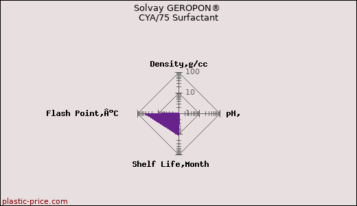 Solvay GEROPON® CYA/75 Surfactant