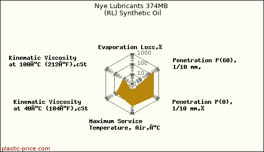Nye Lubricants 374MB (RL) Synthetic Oil