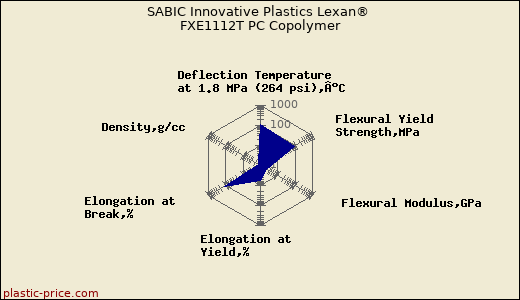 SABIC Innovative Plastics Lexan® FXE1112T PC Copolymer
