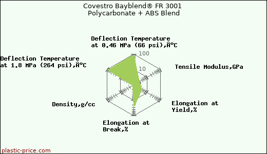 Covestro Bayblend® FR 3001 Polycarbonate + ABS Blend