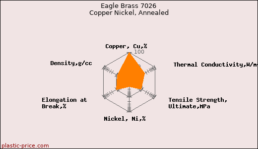 Eagle Brass 7026 Copper Nickel, Annealed