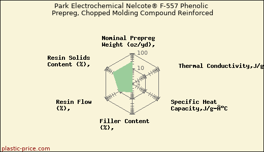 Park Electrochemical Nelcote® F-557 Phenolic Prepreg, Chopped Molding Compound Reinforced