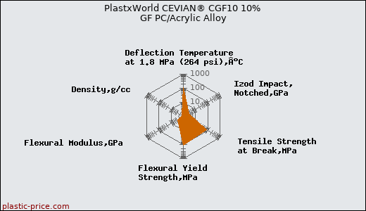 PlastxWorld CEVIAN® CGF10 10% GF PC/Acrylic Alloy