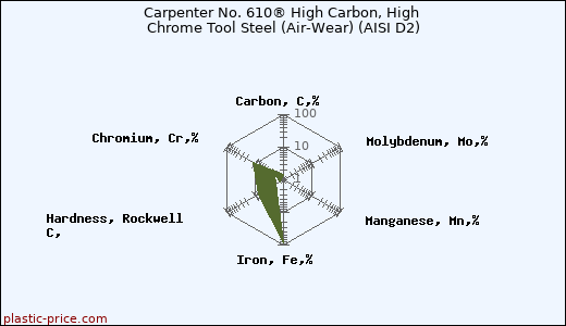 Carpenter No. 610® High Carbon, High Chrome Tool Steel (Air-Wear) (AISI D2)