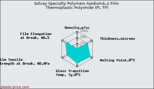 Solvay Specialty Polymers Ajediumâ„¢ Film Thermoplastic Polyimide (PI, TP)