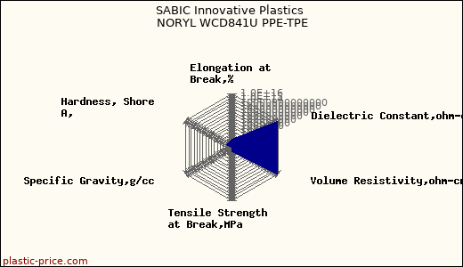 SABIC Innovative Plastics NORYL WCD841U PPE-TPE