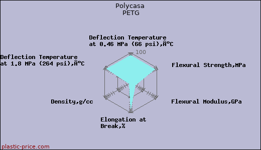 Polycasa PETG