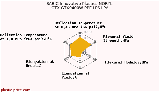 SABIC Innovative Plastics NORYL GTX GTX9400W PPE+PS+PA