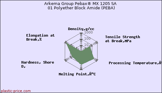 Arkema Group Pebax® MX 1205 SA 01 Polyether Block Amide (PEBA)
