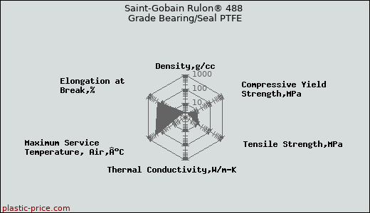 Saint-Gobain Rulon® 488 Grade Bearing/Seal PTFE