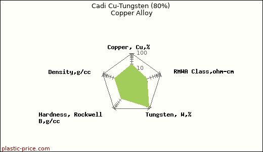 Cadi Cu-Tungsten (80%) Copper Alloy