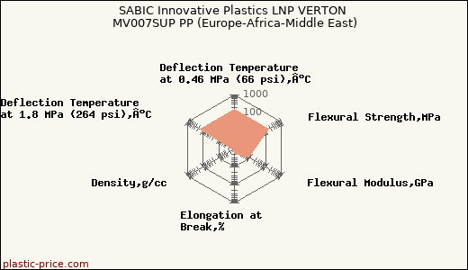 SABIC Innovative Plastics LNP VERTON MV007SUP PP (Europe-Africa-Middle East)