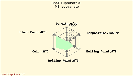 BASF Lupranate® MS Isocyanate