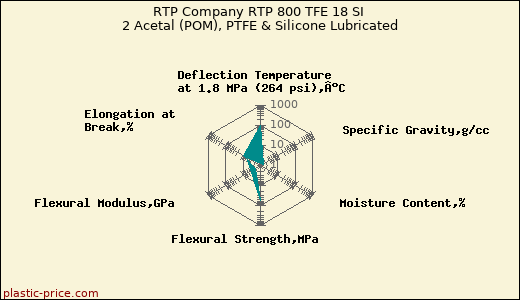 RTP Company RTP 800 TFE 18 SI 2 Acetal (POM), PTFE & Silicone Lubricated
