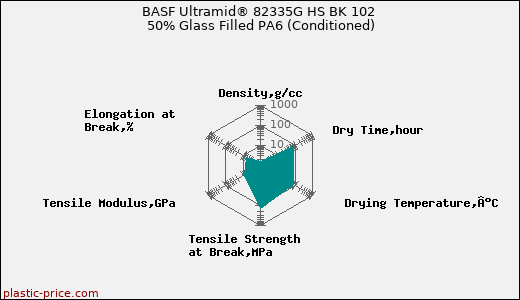 BASF Ultramid® 82335G HS BK 102 50% Glass Filled PA6 (Conditioned)