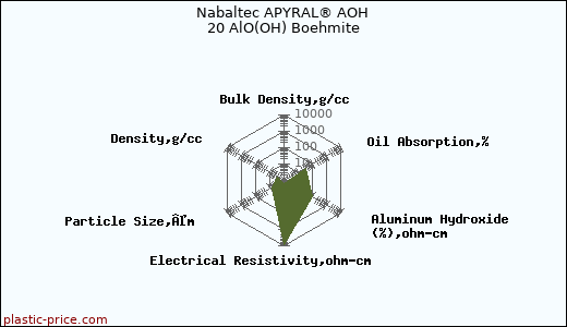 Nabaltec APYRAL® AOH 20 AlO(OH) Boehmite