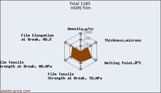 Total 1285 HDPE film