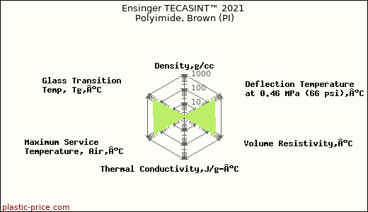 Ensinger TECASINT™ 2021 Polyimide, Brown (PI)