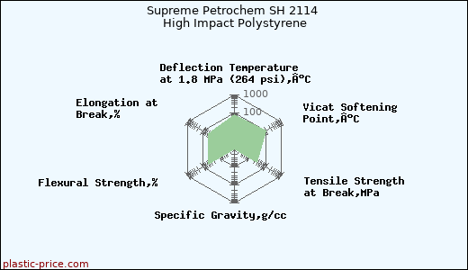 Supreme Petrochem SH 2114 High Impact Polystyrene
