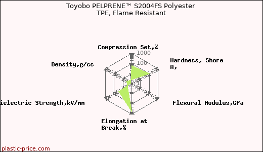 Toyobo PELPRENE™ S2004FS Polyester TPE, Flame Resistant