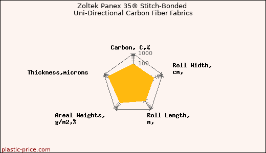 Zoltek Panex 35® Stitch-Bonded Uni-Directional Carbon Fiber Fabrics