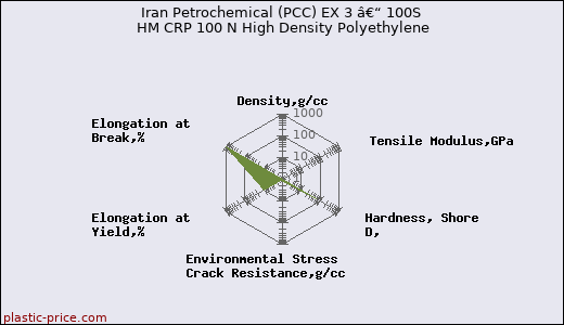 Iran Petrochemical (PCC) EX 3 â€“ 100S HM CRP 100 N High Density Polyethylene