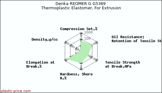 Denka REOMER G G5369 Thermoplastic Elastomer, For Extrusion
