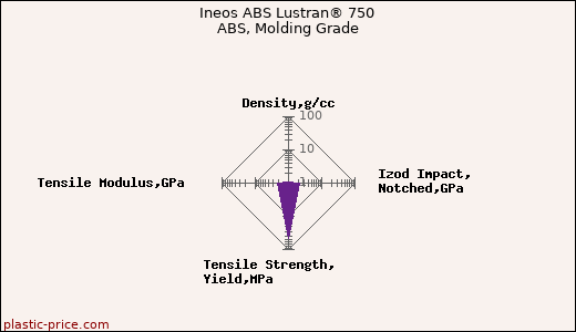 Ineos ABS Lustran® 750 ABS, Molding Grade