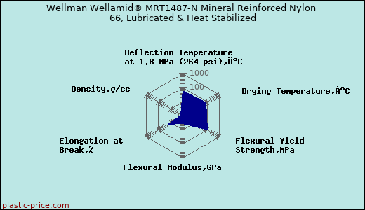 Wellman Wellamid® MRT1487-N Mineral Reinforced Nylon 66, Lubricated & Heat Stabilized