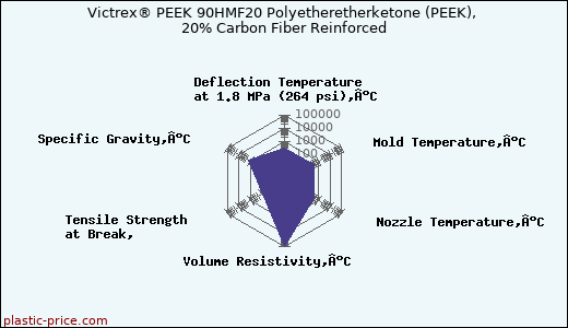 Victrex® PEEK 90HMF20 Polyetheretherketone (PEEK), 20% Carbon Fiber Reinforced