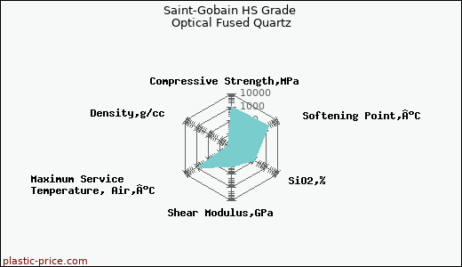 Saint-Gobain HS Grade Optical Fused Quartz