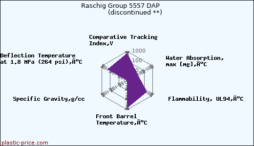 Raschig Group 5557 DAP               (discontinued **)