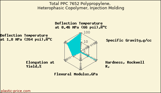 Total PPC 7652 Polypropylene, Heterophasic Copolymer, Injection Molding