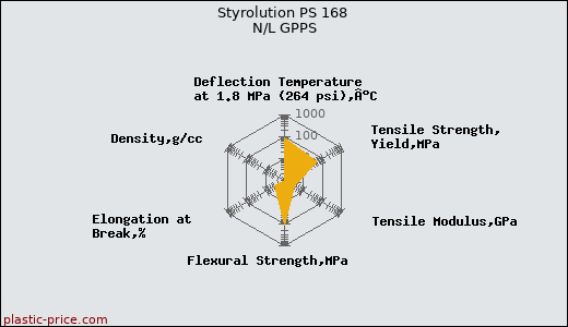 Styrolution PS 168 N/L GPPS