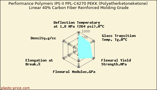 Performance Polymers IPS II PPL-C4270 PEKK (Polyetherketoneketone) Linear 40% Carbon Fiber Reinforced Molding Grade