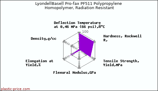 LyondellBasell Pro-fax PF511 Polypropylene Homopolymer, Radiation Resistant