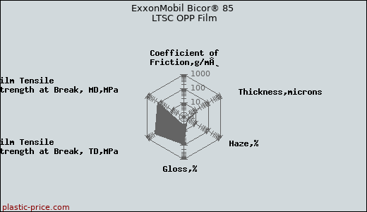 ExxonMobil Bicor® 85 LTSC OPP Film